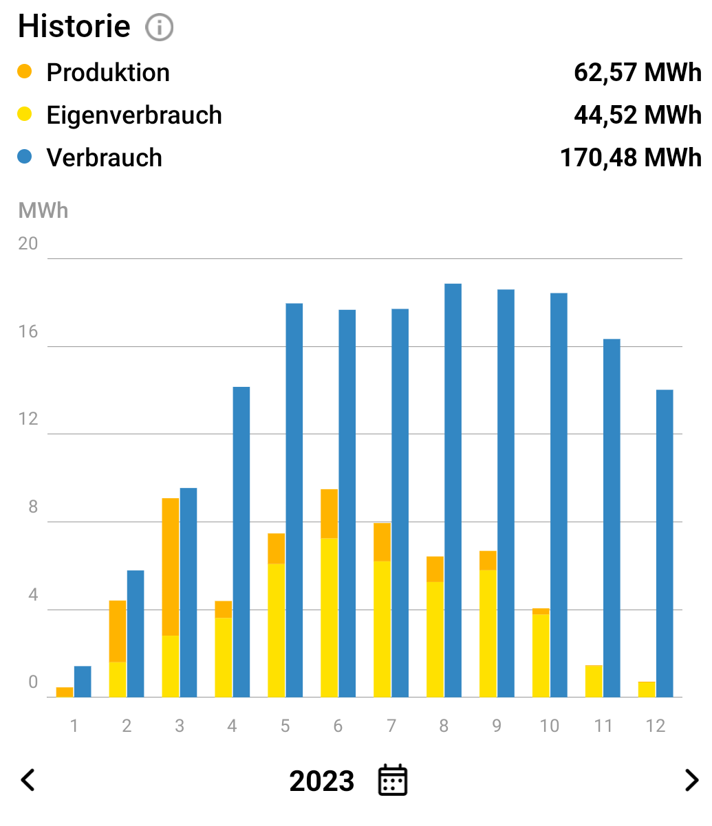 Die Sonne hilft uns bei der Energiewende